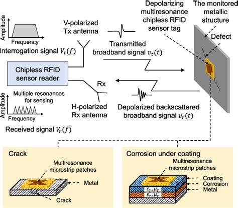 Multiresonance Chipless RFID Sensor Tag for Metal Defect 